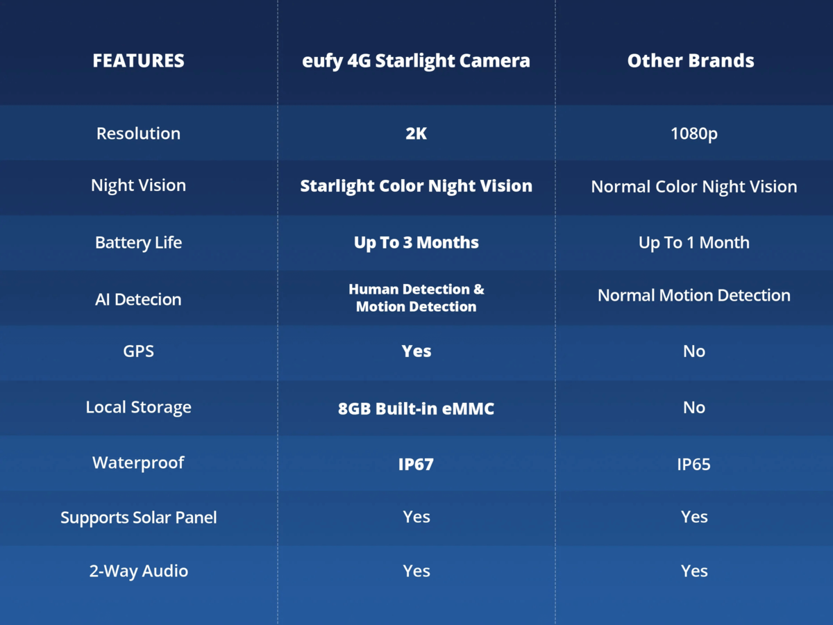 Eufy Security 4G Starlight